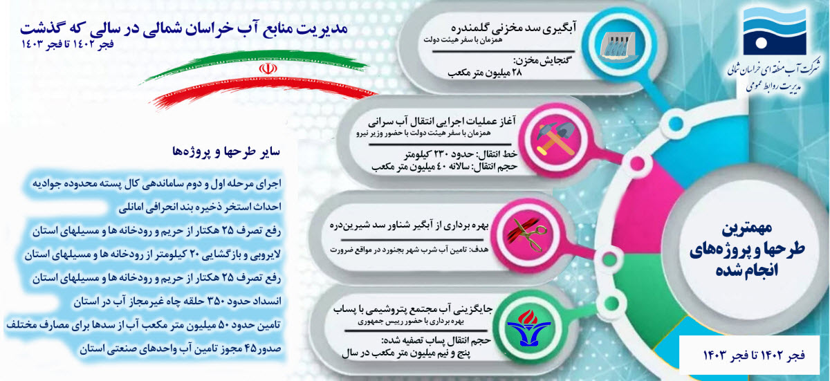 اینفوگرافیک مدیریت منابع آب خراسان شمالی پس پیروزی انقلاب اسلامی